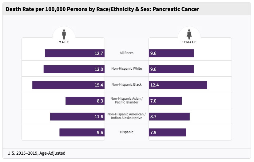 Death Rate per 100,000 Persons by Race:Ethnicity & Sex- Pancreatic Cancer