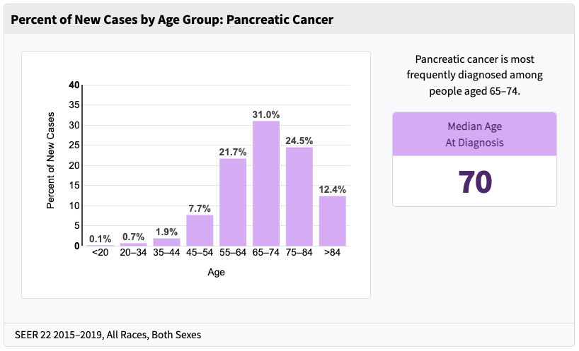 Percent of New Pancreatic Cancer Cases By Age Group-2