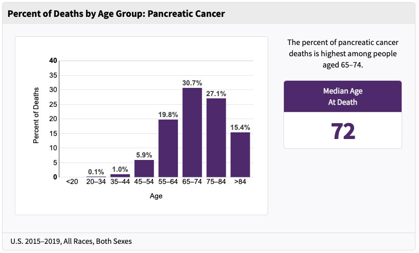 Percent of Pancreatic Cancer Deaths By Age Group-1